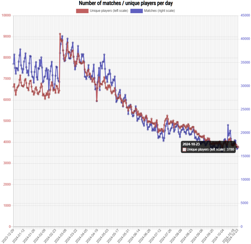 Gods Unchanged Number of matches / unique players per day