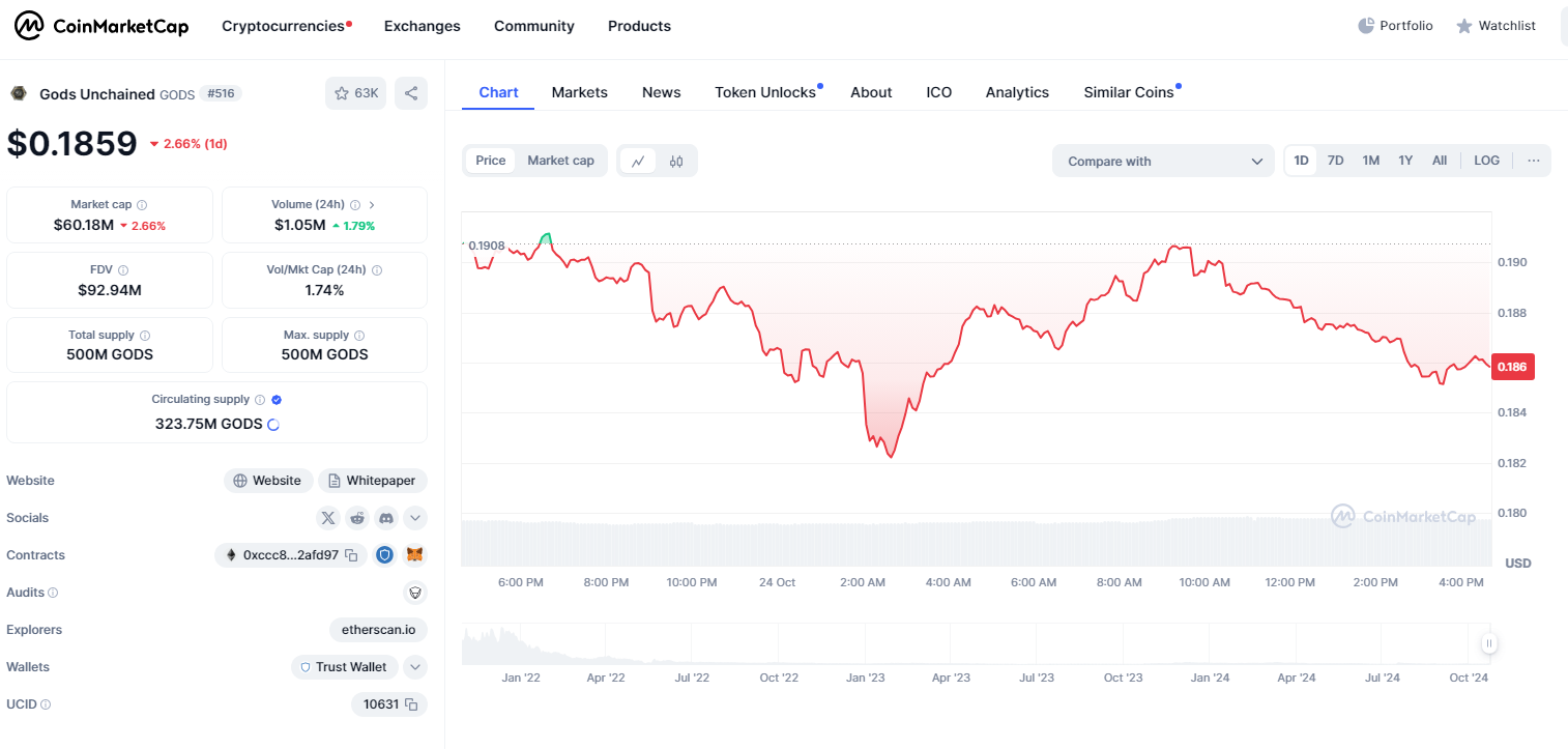 $GODS token trading volume and market cap chart for Web3 gaming